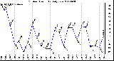 Milwaukee Weather Outdoor Humidity Daily Low