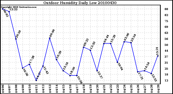 Milwaukee Weather Outdoor Humidity Daily Low