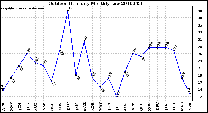 Milwaukee Weather Outdoor Humidity Monthly Low