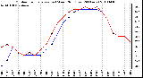 Milwaukee Weather Outdoor Temperature (vs) Wind Chill (Last 24 Hours)