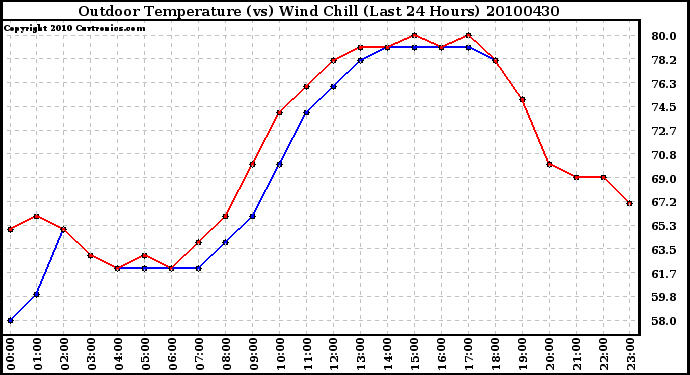 Milwaukee Weather Outdoor Temperature (vs) Wind Chill (Last 24 Hours)