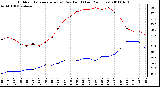 Milwaukee Weather Outdoor Temperature (vs) Dew Point (Last 24 Hours)