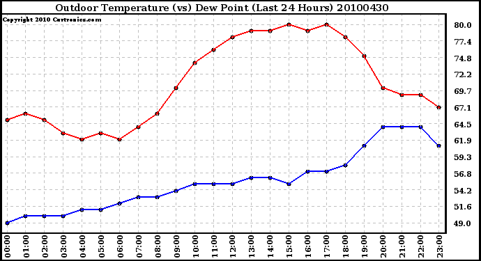 Milwaukee Weather Outdoor Temperature (vs) Dew Point (Last 24 Hours)