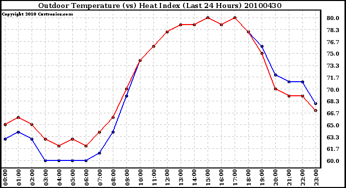 Milwaukee Weather Outdoor Temperature (vs) Heat Index (Last 24 Hours)