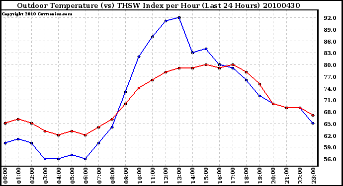 Milwaukee Weather Outdoor Temperature (vs) THSW Index per Hour (Last 24 Hours)