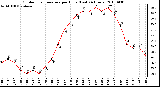 Milwaukee Weather Outdoor Temperature per Hour (Last 24 Hours)