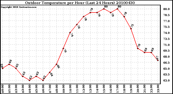 Milwaukee Weather Outdoor Temperature per Hour (Last 24 Hours)