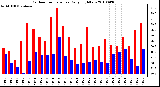 Milwaukee Weather Outdoor Temperature Daily High/Low