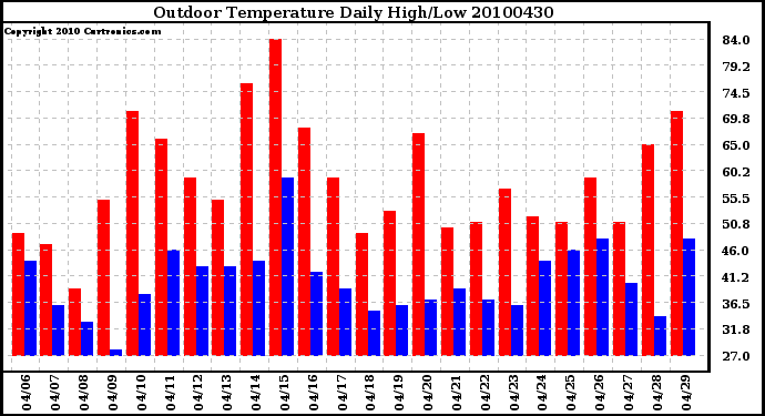 Milwaukee Weather Outdoor Temperature Daily High/Low