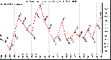 Milwaukee Weather Outdoor Temperature Daily High