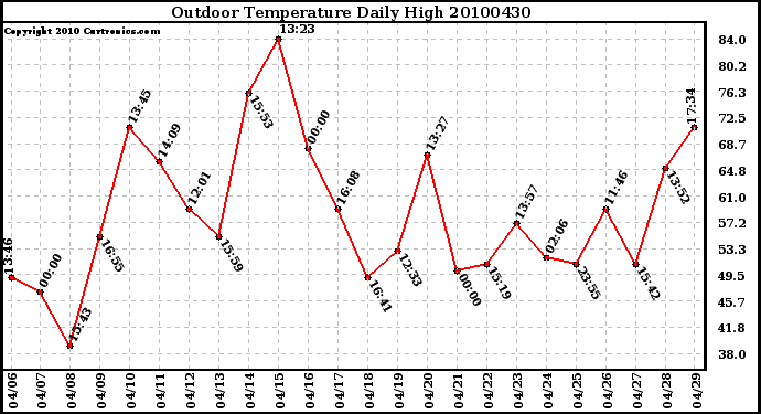 Milwaukee Weather Outdoor Temperature Daily High