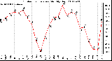 Milwaukee Weather Outdoor Temperature Monthly High