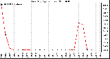 Milwaukee Weather Rain (By Day) (inches)