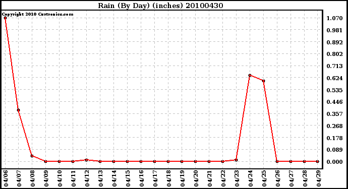 Milwaukee Weather Rain (By Day) (inches)