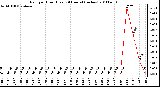 Milwaukee Weather Rain per Hour (Last 24 Hours) (inches)