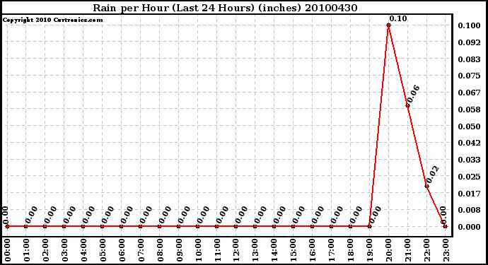 Milwaukee Weather Rain per Hour (Last 24 Hours) (inches)