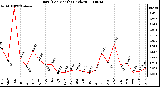 Milwaukee Weather Rain (Per Month) (inches)