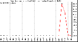 Milwaukee Weather Rain Rate per Hour (Last 24 Hours) (Inches/Hour)