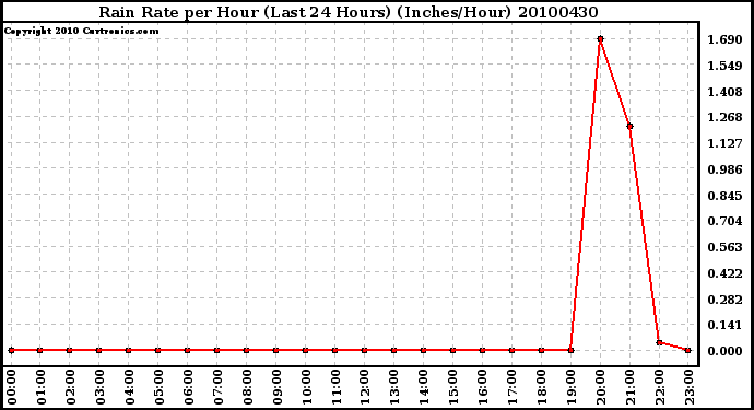 Milwaukee Weather Rain Rate per Hour (Last 24 Hours) (Inches/Hour)