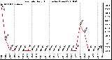 Milwaukee Weather Rain Rate Daily High (Inches/Hour)