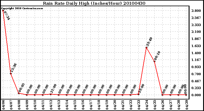 Milwaukee Weather Rain Rate Daily High (Inches/Hour)