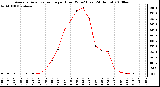 Milwaukee Weather Average Solar Radiation per Hour W/m2 (Last 24 Hours)