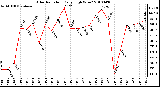 Milwaukee Weather Solar Radiation Daily High W/m2