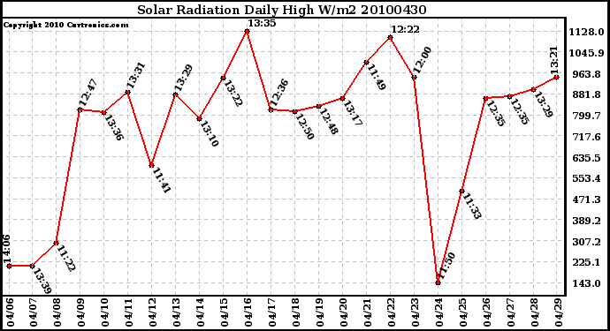 Milwaukee Weather Solar Radiation Daily High W/m2