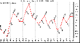 Milwaukee Weather THSW Index Daily High (F)