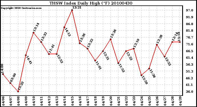 Milwaukee Weather THSW Index Daily High (F)