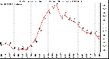 Milwaukee Weather THSW Index per Hour (F) (Last 24 Hours)