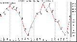 Milwaukee Weather THSW Index Monthly High (F)