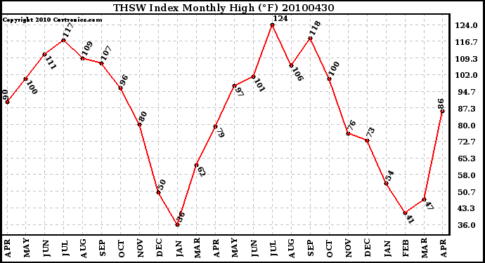 Milwaukee Weather THSW Index Monthly High (F)