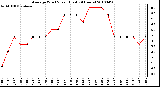 Milwaukee Weather Average Wind Speed (Last 24 Hours)