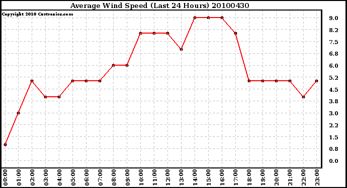 Milwaukee Weather Average Wind Speed (Last 24 Hours)