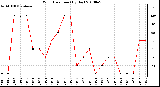 Milwaukee Weather Wind Direction (By Day)