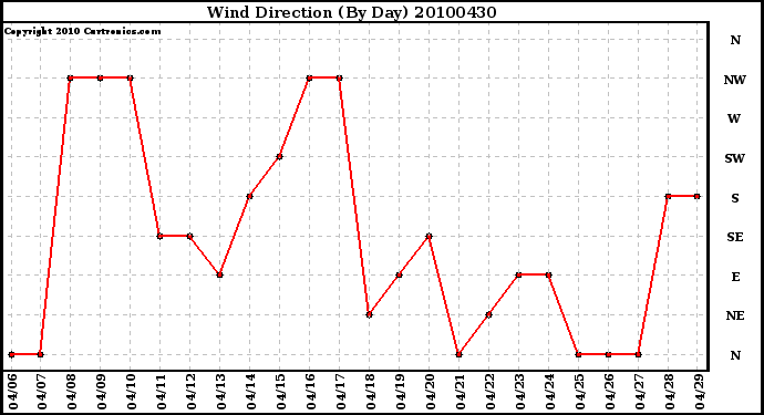 Milwaukee Weather Wind Direction (By Day)