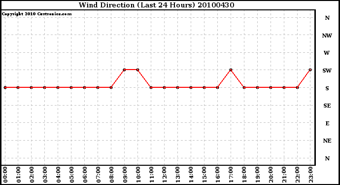 Milwaukee Weather Wind Direction (Last 24 Hours)