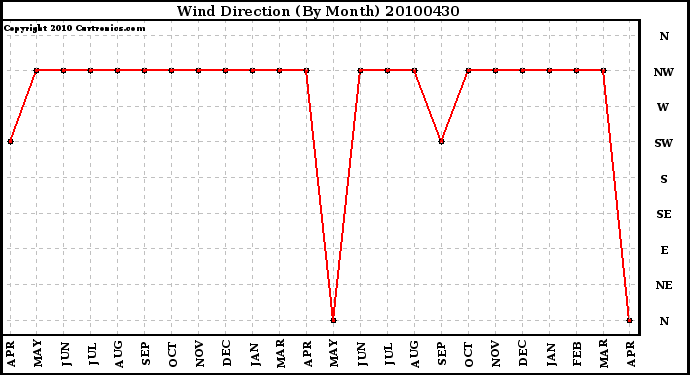 Milwaukee Weather Wind Direction (By Month)