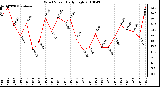 Milwaukee Weather Wind Speed Daily High