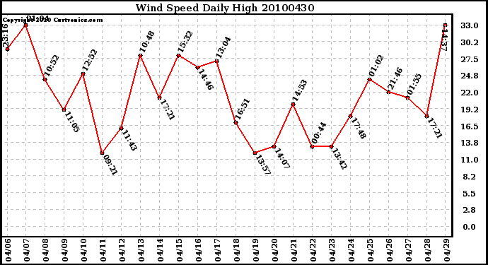 Milwaukee Weather Wind Speed Daily High