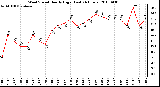 Milwaukee Weather Wind Speed Hourly High (Last 24 Hours)