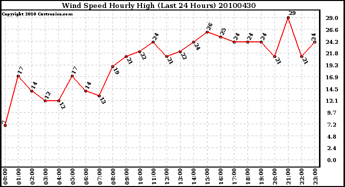 Milwaukee Weather Wind Speed Hourly High (Last 24 Hours)