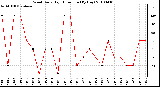 Milwaukee Weather Wind Daily High Direction (By Day)