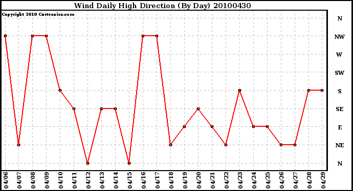 Milwaukee Weather Wind Daily High Direction (By Day)