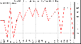 Milwaukee Weather Wind Monthly High Direction (By Month)