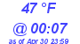 Milwaukee Weather Dewpoint High Low Today