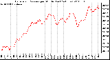 Milwaukee Weather Barometric Pressure per Minute (Last 24 Hours)