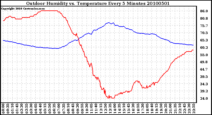 Milwaukee Weather Outdoor Humidity vs. Temperature Every 5 Minutes