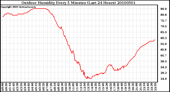 Milwaukee Weather Outdoor Humidity Every 5 Minutes (Last 24 Hours)